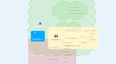 Mind Map: Генетика