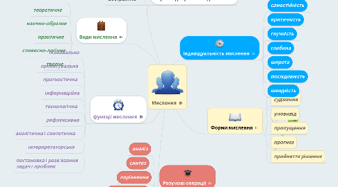 Mind Map: Мислення