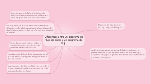 Mind Map: Diferencias entre un diagrama de flujo de datos y un diagrama de flujo