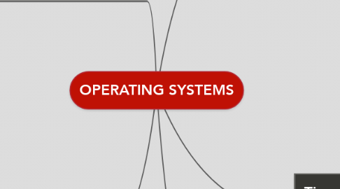 Mind Map: OPERATING SYSTEMS