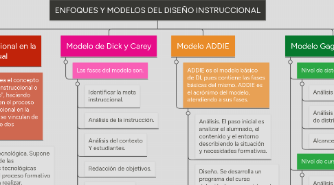 Mind Map: ENFOQUES Y MODELOS DEL DISEÑO INSTRUCCIONAL