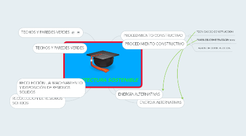 Mind Map: ARQUITECTURA SOSTENIBLE