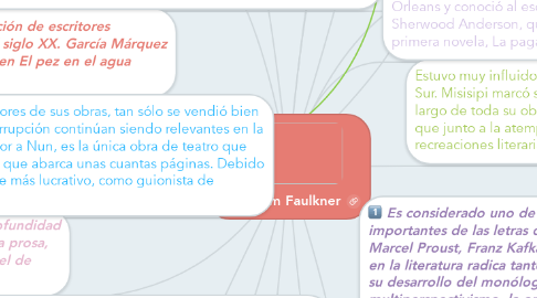 Mind Map: William Faulkner