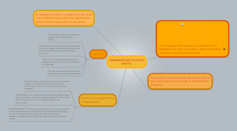 Mind Map: DIAGRAMA DE FLOJO DE DATOS.