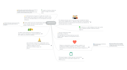 Mind Map: COBRANZAS