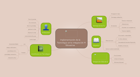 Mind Map: Implementación de la Tecnologia en la integración Educativa