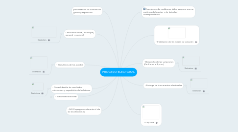 Mind Map: PROCESO ELECTORAL