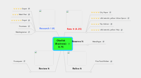 Mind Map: Obelisk (Business): 8.75