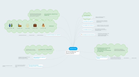 Mind Map: MARKETING