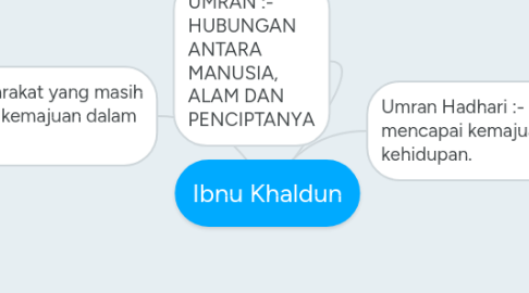 Mind Map: Ibnu Khaldun