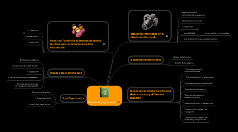 Mind Map: Diseño de pagina web