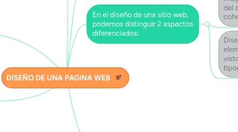 Mind Map: DISEÑO DE UNA PAGINA WEB