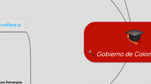 Mind Map: Gobierno de Colombia