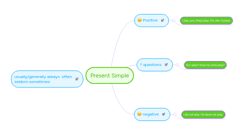 Mind Map: Present Simple