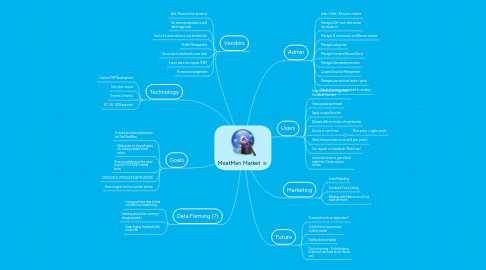 Mind Map: MeatMen Market