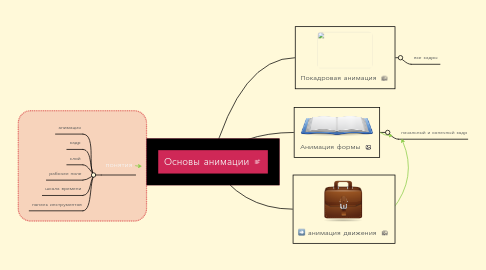 Mind Map: Основы анимации