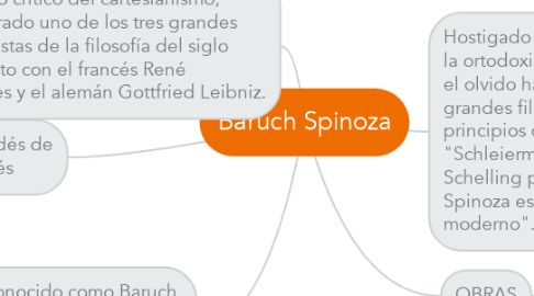 Mind Map: Baruch Spinoza