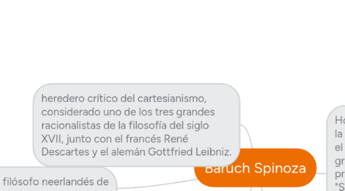 Mind Map: Baruch Spinoza