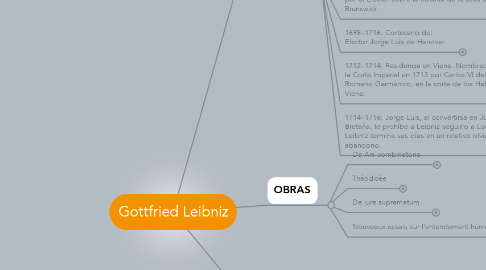 Mind Map: Gottfried Leibniz