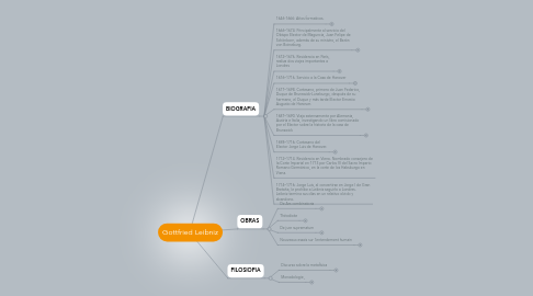 Mind Map: Gottfried Leibniz