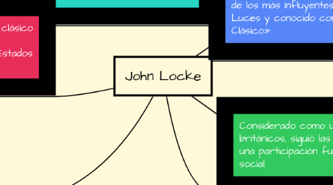 Mind Map: John Locke