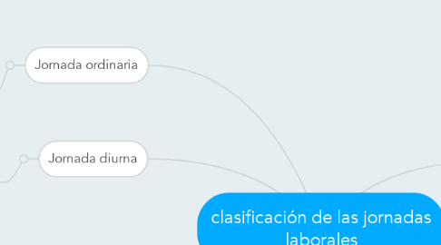 Mind Map: clasificación de las jornadas laborales