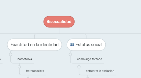 Mind Map: Bisexualidad