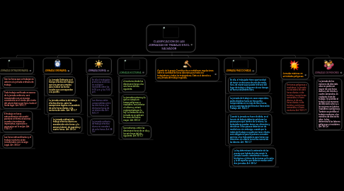 Mind Map: CLASIFICACION DE LAS JORNADAS DE TRABAJO EN EL SALVADOR