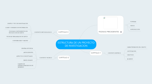 Mind Map: ESTRUCTURA DE UN PROYECTO DE INVESTIGACION