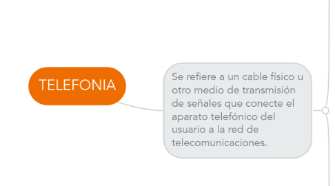 Mind Map: TELEFONIA