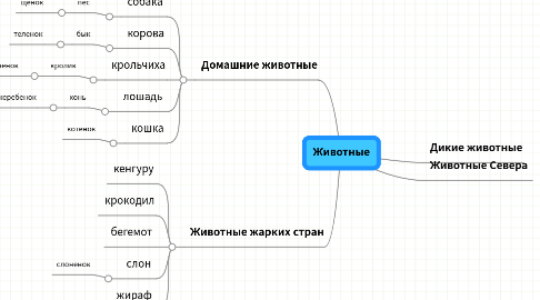 Mind Map: Животные