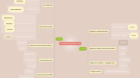 Mind Map: la cartographie des applications e-santé