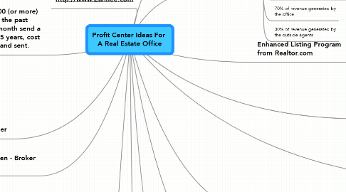 Mind Map: Profit Center Ideas For  A Real Estate Office