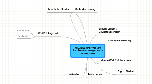 Mind Map: MOODLE und Web 2.0 (incl.Projektmanagement) - Update Berlin