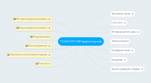 Mind Map: ТЕХНОЛОГИИ ведения дома