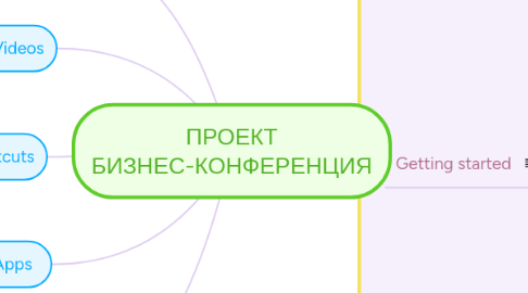 Mind Map: ПРОЕКТ БИЗНЕС-КОНФЕРЕНЦИЯ