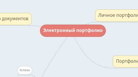 Mind Map: Электронный портфолио