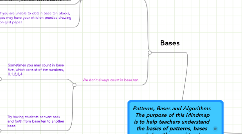 Mind Map: Patterns, Bases and Algorithms  The purpose of this Mindmap is to help teachers understand the basics of patterns, bases and algorithms and to give advice and examples on how to teach them.