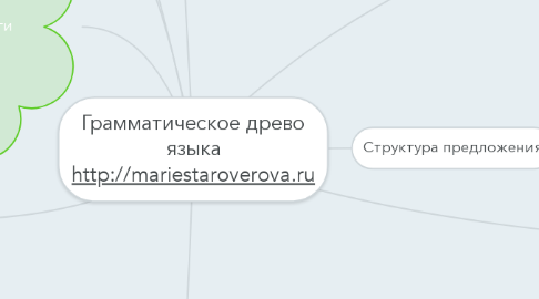 Mind Map: Грамматическое древо языка http://mariestaroverova.ru