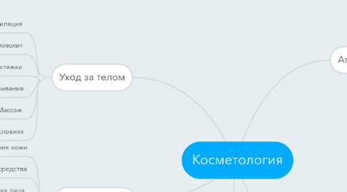 Mind Map: Косметология