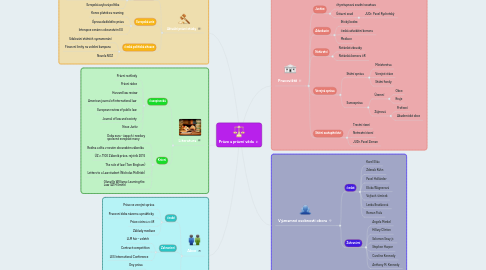 Mind Map: Právo a právní věda