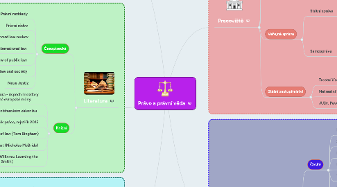 Mind Map: Právo a právní věda