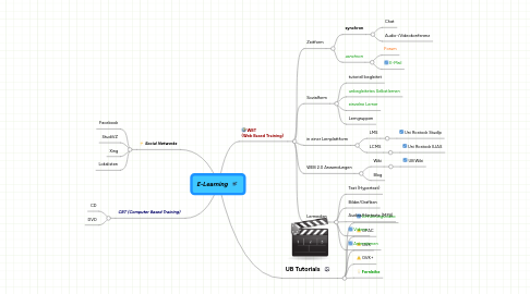 Mind Map: E-Learning