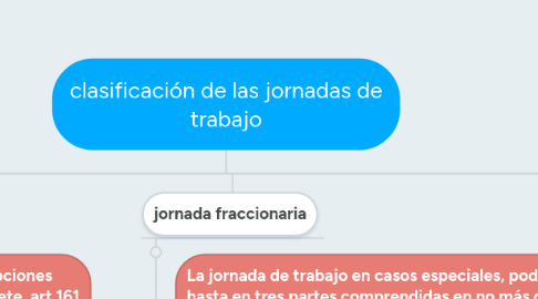 Mind Map: clasificación de las jornadas de trabajo