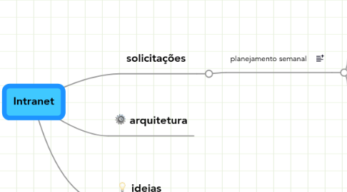 Mind Map: Intranet