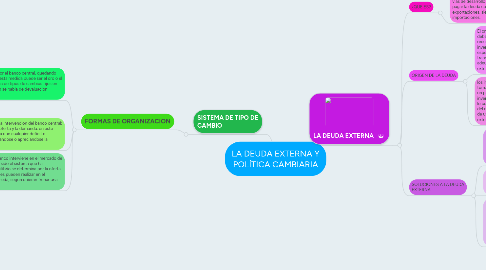 Mind Map: LA DEUDA EXTERNA Y POLÍTICA CAMBIARIA