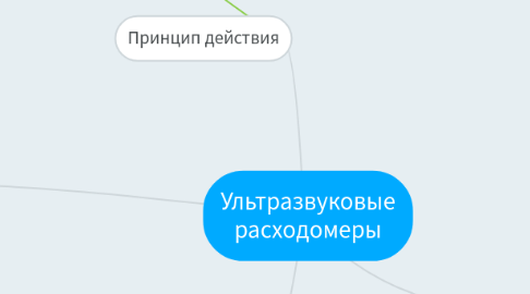 Mind Map: Ультразвуковые расходомеры