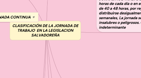 Mind Map: CLASIFICACIÓN DE LA JORNADA DE TRABAJO  EN LA LEGISLACION SALVADOREÑA