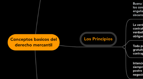 Mind Map: Conceptos basicos del derecho mercantil