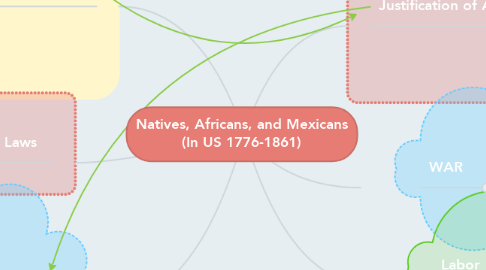 Mind Map: Natives, Africans, and Mexicans (In US 1776-1861)